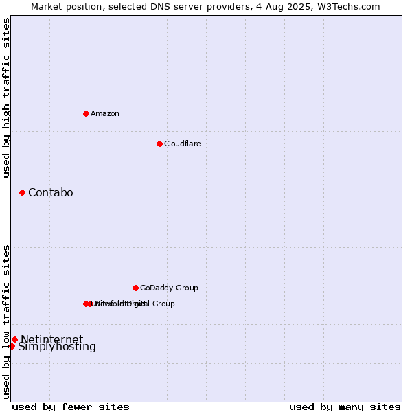 Market position of Contabo vs. Netinternet vs. Simplyhosting