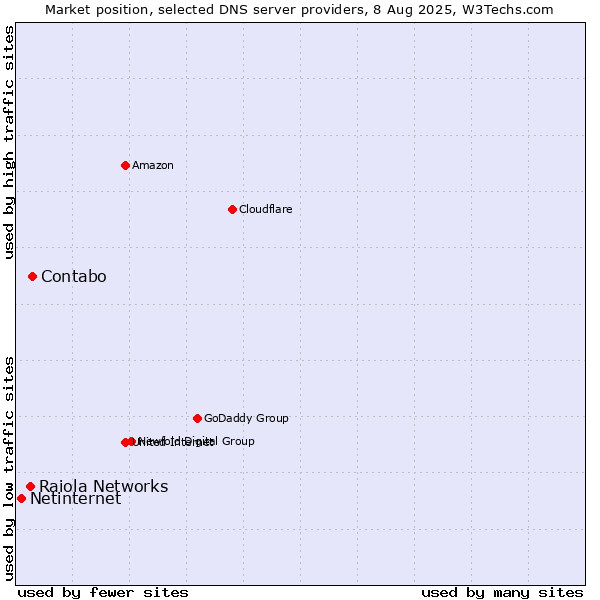 Market position of Contabo vs. Raiola Networks vs. Netinternet