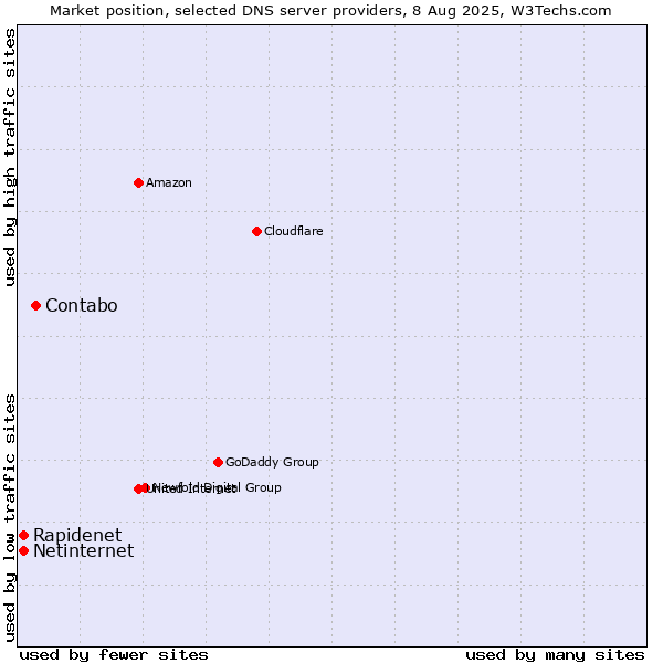 Market position of Contabo vs. Rapidenet vs. Netinternet
