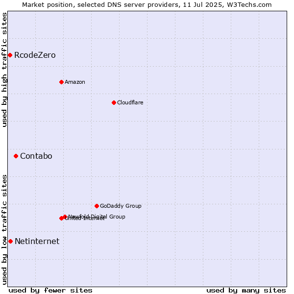 Market position of Contabo vs. Netinternet vs. RcodeZero