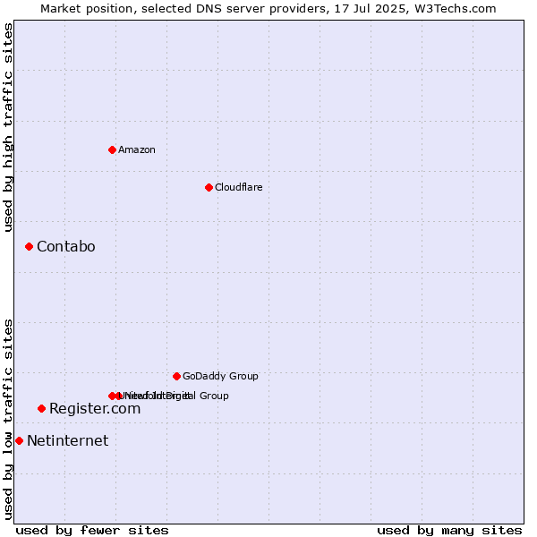Market position of Register.com vs. Contabo vs. Netinternet