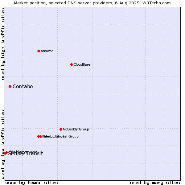 Market position of Contabo vs. Netinternet vs. Simply Transit