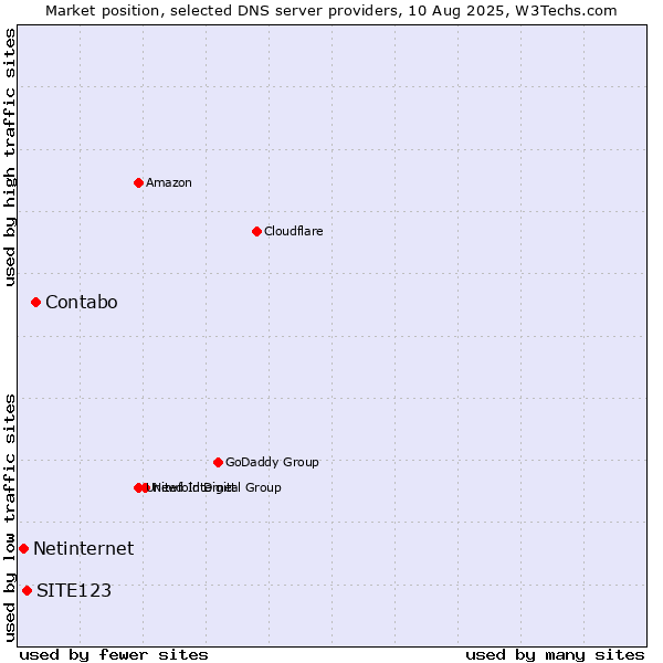Market position of Contabo vs. SITE123 vs. Netinternet