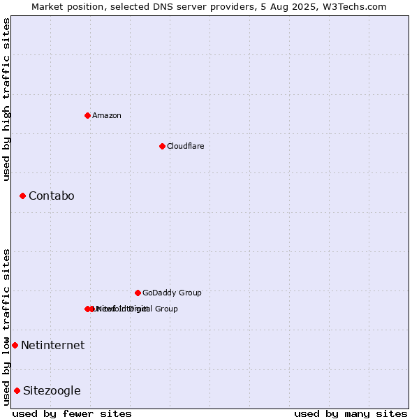 Market position of Contabo vs. Sitezoogle vs. Netinternet