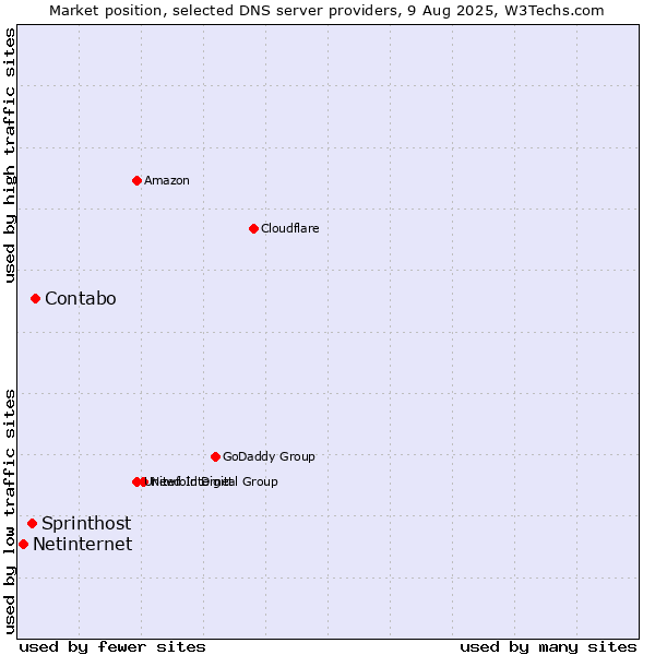 Market position of Contabo vs. Sprinthost vs. Netinternet