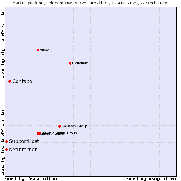 Market position of Contabo vs. SupportHost vs. Netinternet