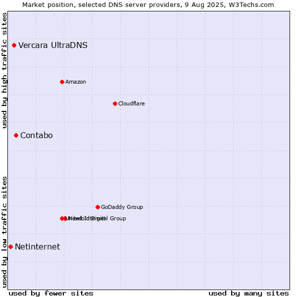 Market position of Contabo vs. Vercara UltraDNS vs. Netinternet