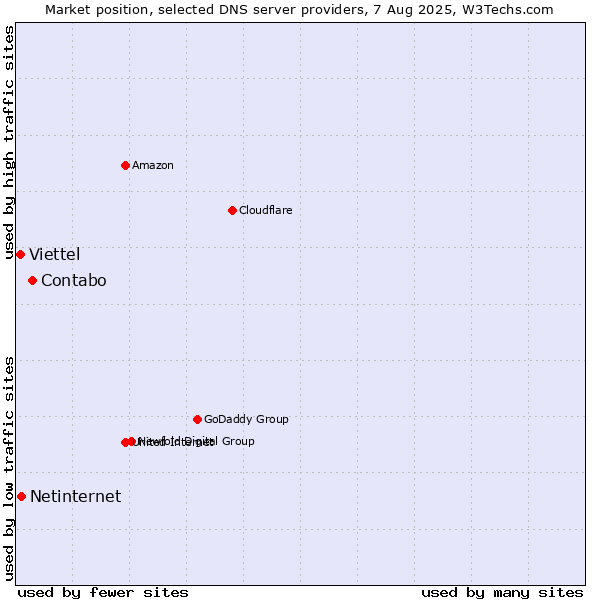 Market position of Contabo vs. Netinternet vs. Viettel