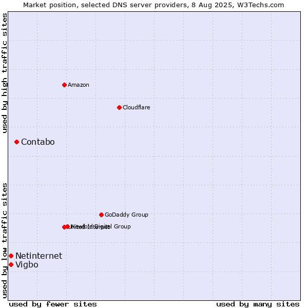 Market position of Contabo vs. Vigbo vs. Netinternet