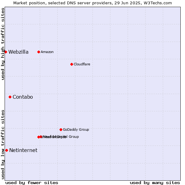 Market position of Contabo vs. Netinternet vs. Webzilla