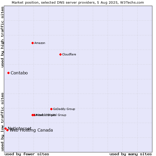 Market position of Contabo vs. Web Hosting Canada vs. Netinternet
