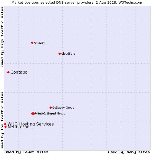 Market position of Contabo vs. Netinternet vs. WHG Hosting Services