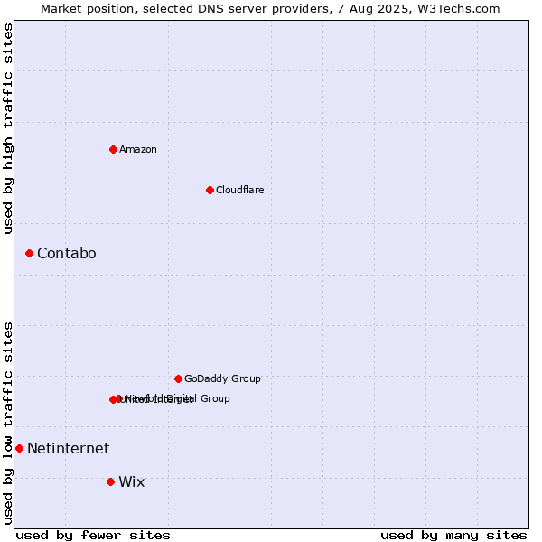 Market position of Wix vs. Contabo vs. Netinternet