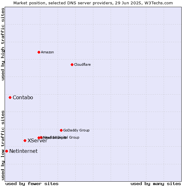 Market position of XServer vs. Contabo vs. Netinternet