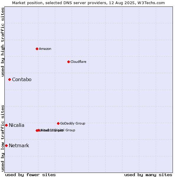 Market position of Contabo vs. Nicalia vs. Netmark