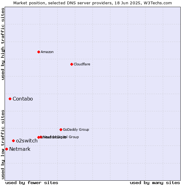 Market position of o2switch vs. Contabo vs. Netmark
