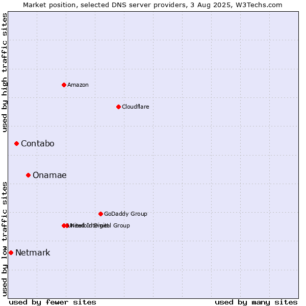 Market position of Onamae vs. Contabo vs. Netmark
