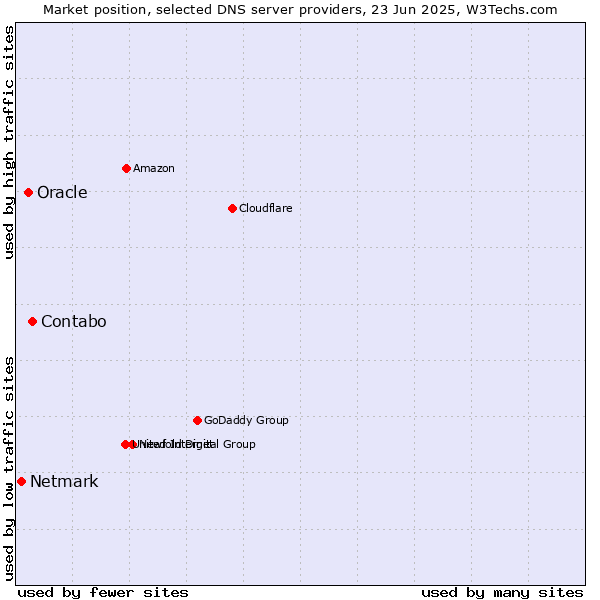 Market position of Contabo vs. Oracle vs. Netmark