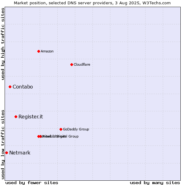 Market position of Register.it vs. Contabo vs. Netmark