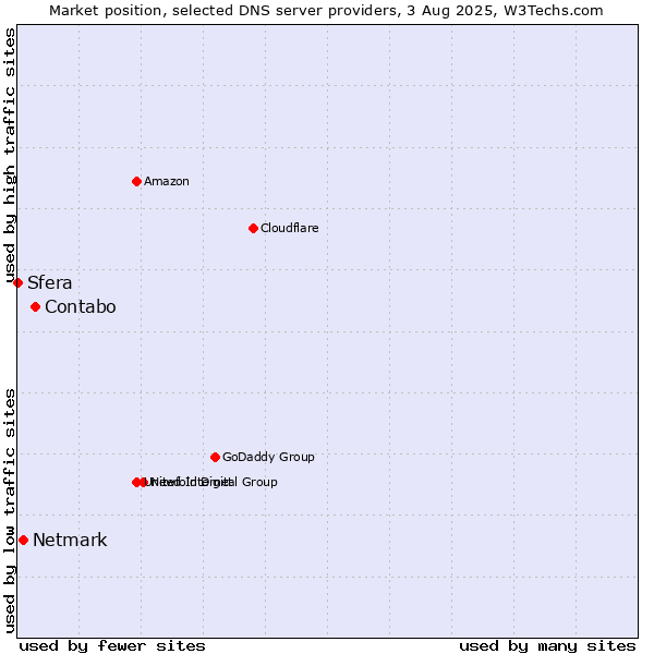 Market position of Contabo vs. Netmark vs. Sfera