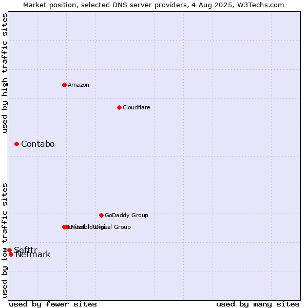 Market position of Contabo vs. Netmark vs. Softtr
