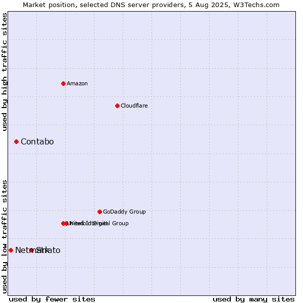 Market position of Strato vs. Contabo vs. Netmark