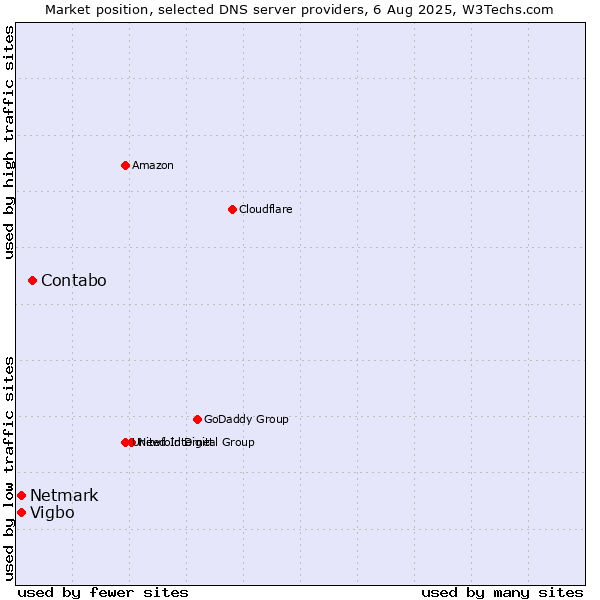 Market position of Contabo vs. Vigbo vs. Netmark