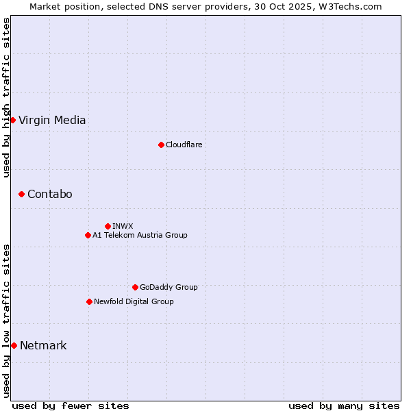 Market position of Contabo vs. Netmark vs. Virgin Media