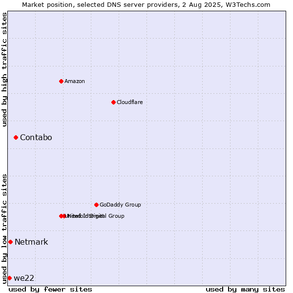 Market position of Contabo vs. Netmark vs. we22