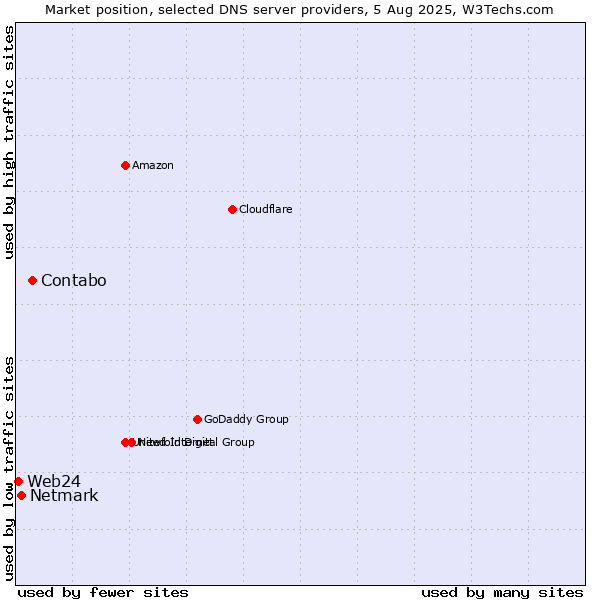 Market position of Contabo vs. Netmark vs. Web24