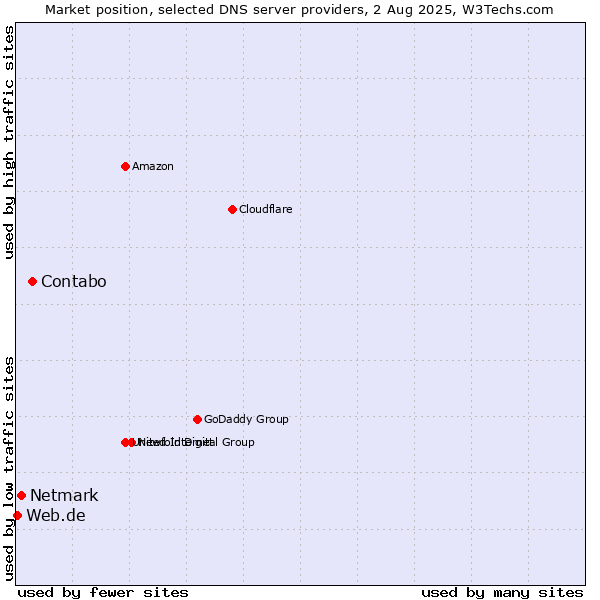 Market position of Contabo vs. Netmark vs. Web.de