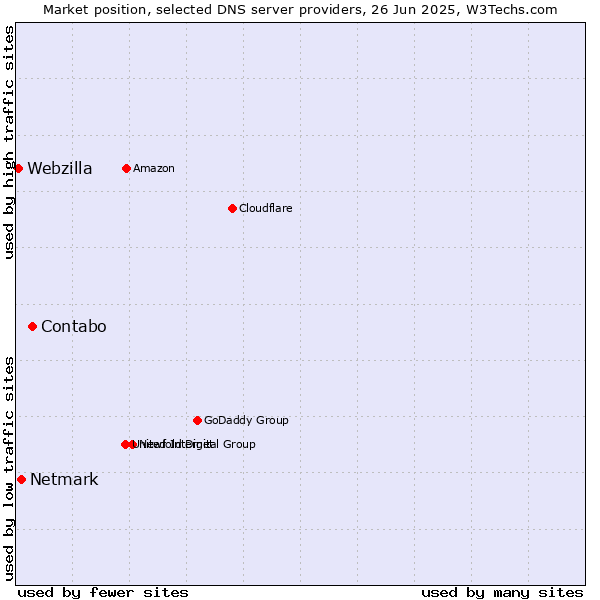 Market position of Contabo vs. Netmark vs. Webzilla