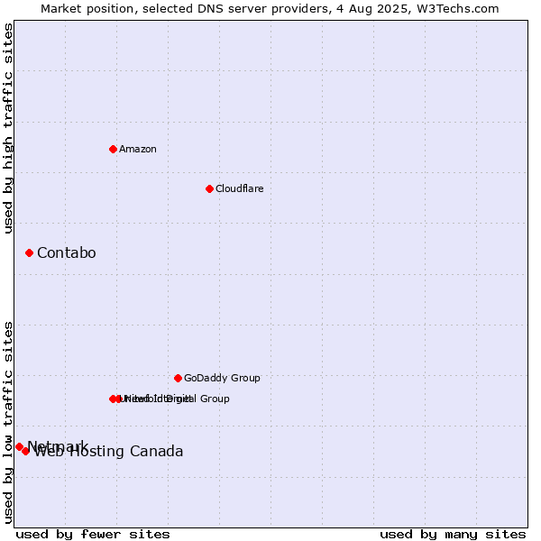 Market position of Contabo vs. Web Hosting Canada vs. Netmark