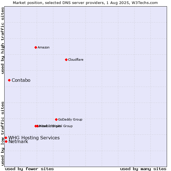 Market position of Contabo vs. Netmark vs. WHG Hosting Services