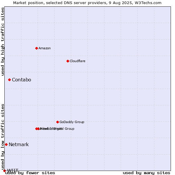 Market position of Contabo vs. Netmark vs. WIIT