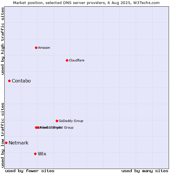 Market position of Wix vs. Contabo vs. Netmark