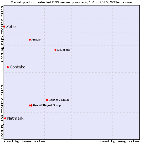 Market position of Contabo vs. Netmark vs. Zoho