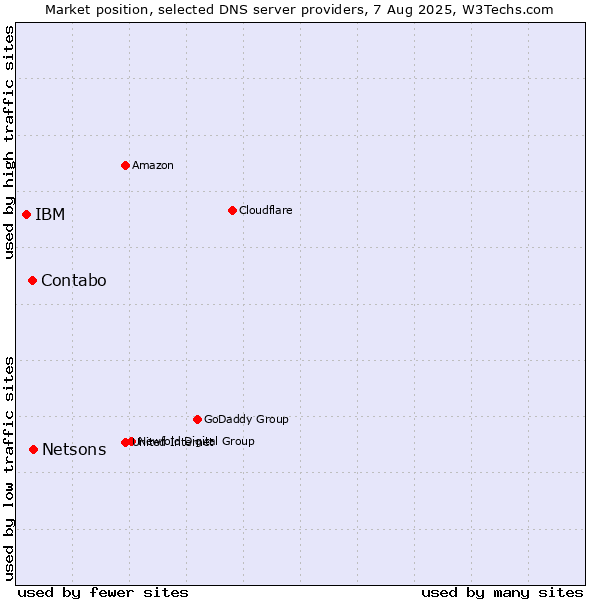 Market position of Netsons vs. Contabo vs. IBM