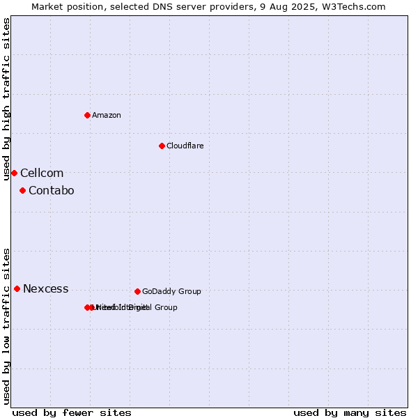 Market position of Contabo vs. Nexcess vs. Cellcom
