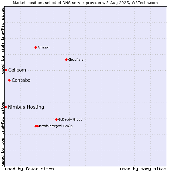 Market position of Contabo vs. Cellcom vs. Nimbus Hosting