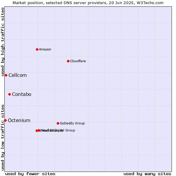 Market position of Contabo vs. Cellcom vs. Octenium