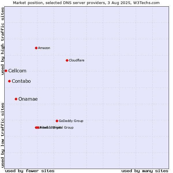 Market position of Onamae vs. Contabo vs. Cellcom