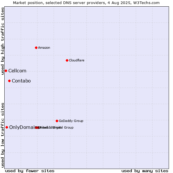 Market position of Contabo vs. OnlyDomains vs. Cellcom