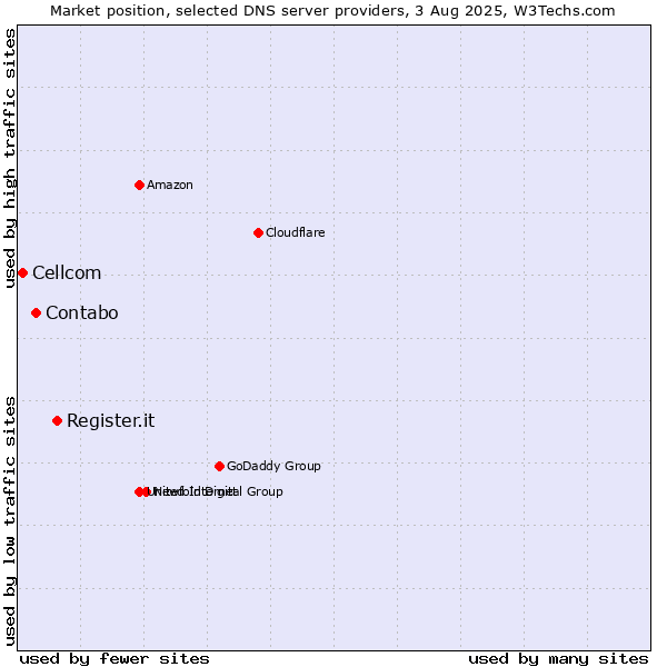 Market position of Register.it vs. Contabo vs. Cellcom