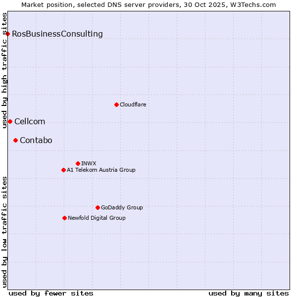 Market position of Contabo vs. Cellcom vs. RosBusinessConsulting