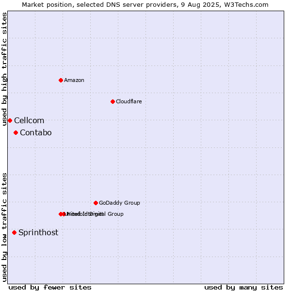 Market position of Contabo vs. Sprinthost vs. Cellcom