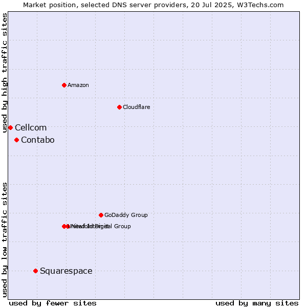 Market position of Squarespace vs. Contabo vs. Cellcom