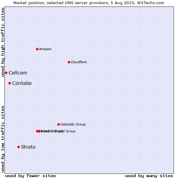 Market position of Strato vs. Contabo vs. Cellcom