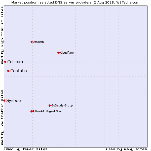 Market position of Contabo vs. Cellcom vs. Sysbee