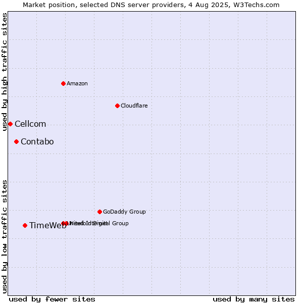 Market position of TimeWeb vs. Contabo vs. Cellcom